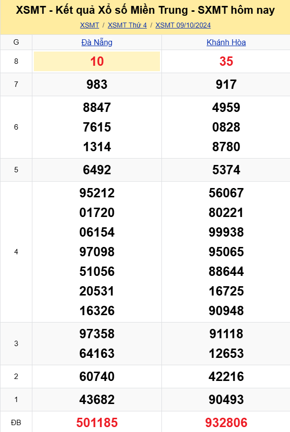 XSMT - Kết quả xổ số miền Trung hôm nay 9/10/2024 - XSMT 9/10 - KQXSMT