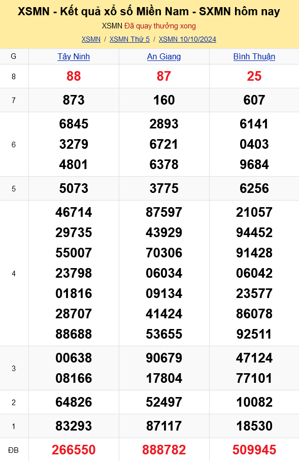 XSMN - Kết quả xổ số miền Nam hôm nay 10/10/2024 - KQXSMN 10/10