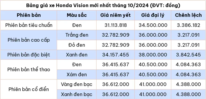 Cập nhật bảng giá xe máy Honda Vision tháng 10/2024