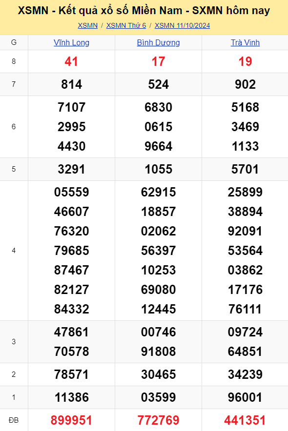 XSMN - Kết quả xổ số miền Nam hôm nay 11/10/2024 - KQXSMN 11/10