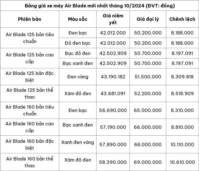 Cập nhật bảng giá xe máy Honda Air Blade tháng 10/2024