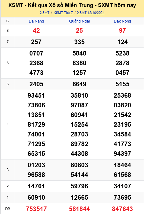 XSMT - Kết quả xổ số miền Trung hôm nay 12/10/2024 - XSMT 12/10 - KQXSMT