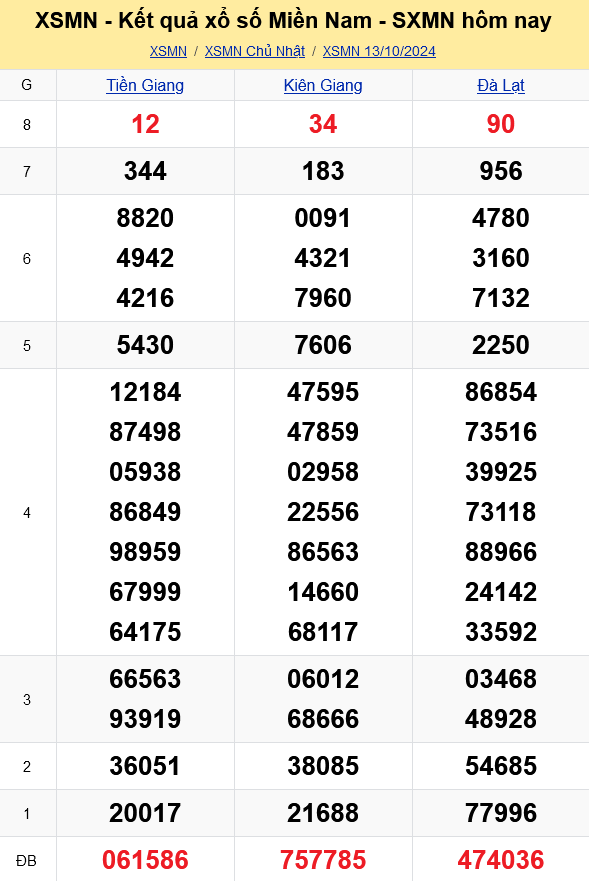 XSMN - Kết quả xổ số miền Nam hôm nay 13/10/2024 - KQXSMN 13/10