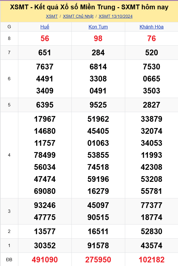 XSMT - Kết quả xổ số miền Trung hôm nay 13/10/2024 - XSMT 13/10 - KQXSMT