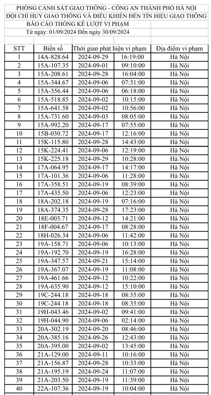 CSGT Ha Noi cong bo danh sach 406 o to bi phat nguoi trong thang 9/2024 - Hinh anh 1