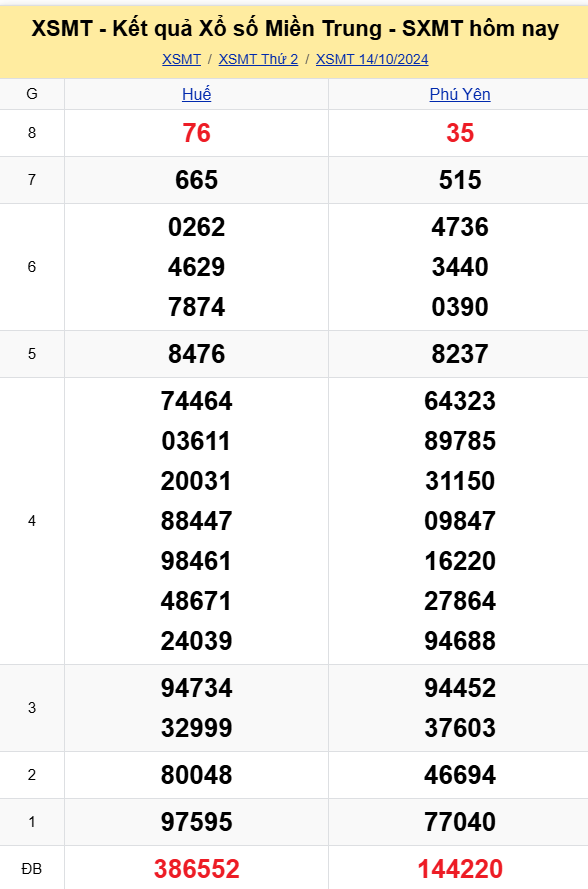 XSMT - Kết quả xổ số miền Trung hôm nay 14/10/2024 - XSMT 14/10 - KQXSMT