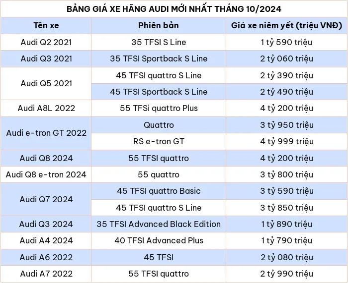 Cập nhật bảng giá xe ô tô hãng Audi tháng 10/2024