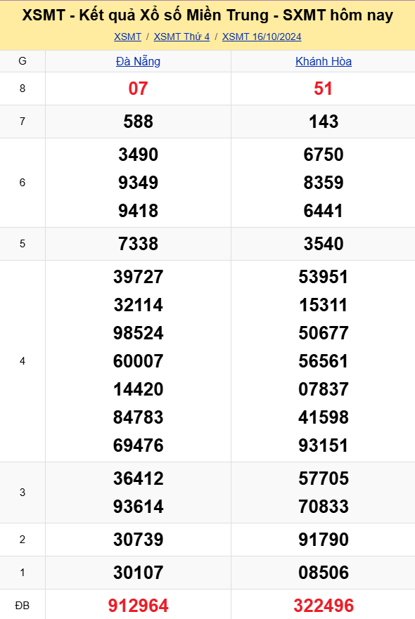 XSMT - Kết quả xổ số miền Trung hôm nay 16/10/2024 - XSMT 16/10 - KQXSMT