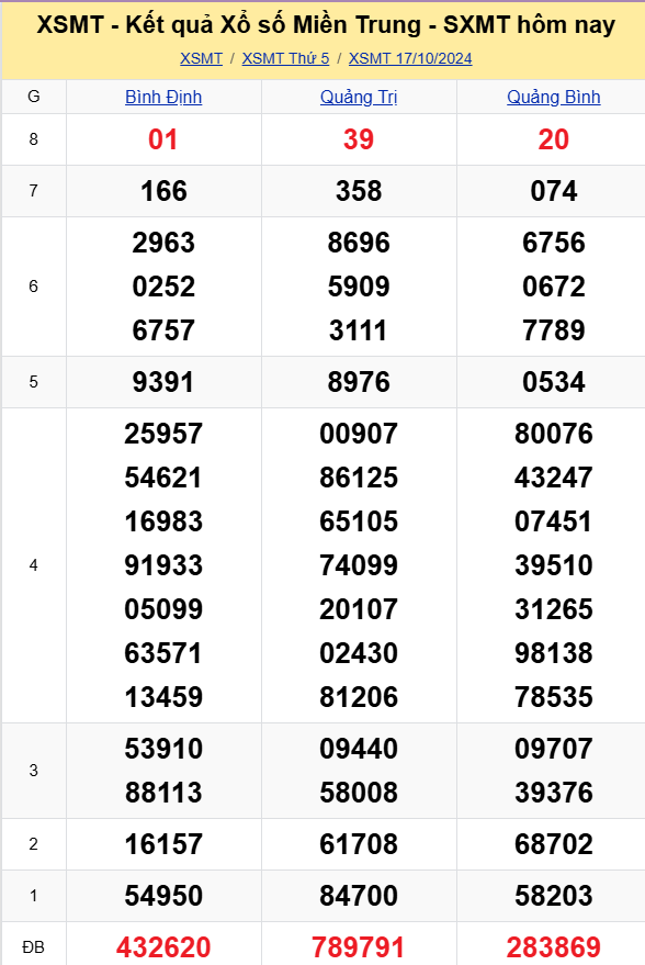 XSMT - Kết quả xổ số miền Trung hôm nay 17/10/2024 - XSMT 17/10 - KQXSMT