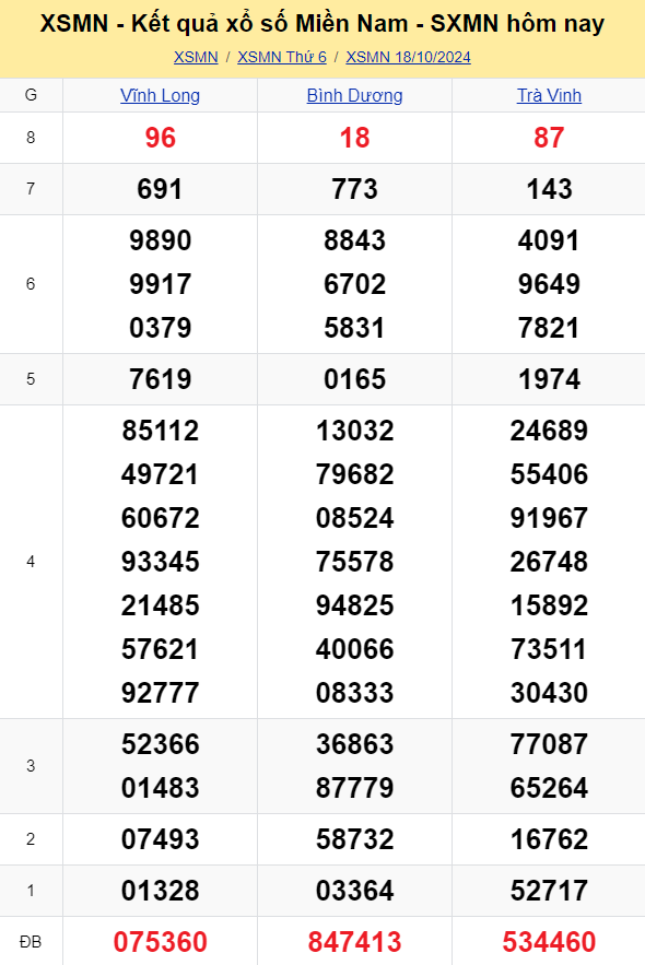 XSMN - Kết quả xổ số miền Nam hôm nay 18/10/2024 - KQXSMN 18/10