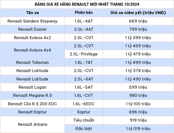 Cập nhật bảng giá xe ô tô hãng Renault tháng 10/2024