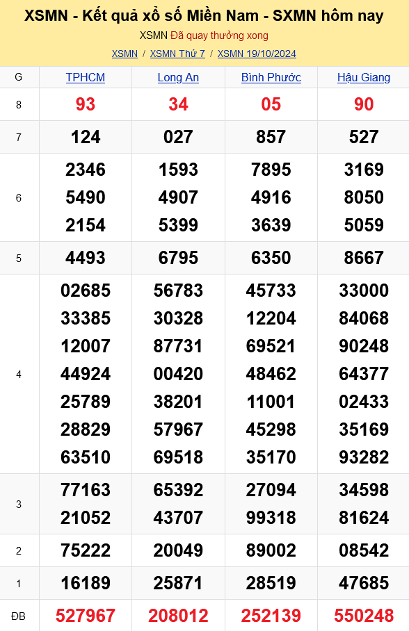 XSMN - Kết quả xổ số miền Nam hôm nay 19/10/2024 - KQXSMN 19/10