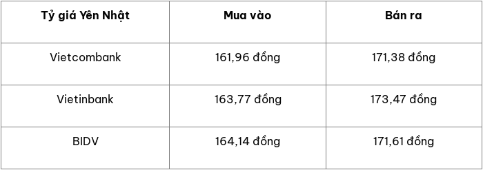 Tỷ giá USD hôm nay 20/10/2024: đồng USD tiếp tục bứt phá