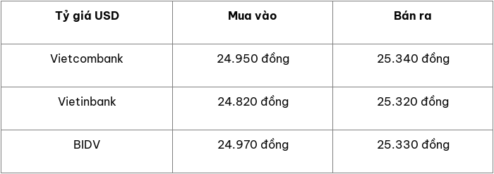 Tỷ giá USD hôm nay 20/10/2024: đồng USD tiếp tục bứt phá