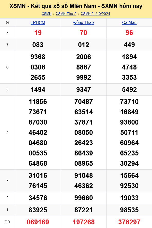 XSMN - Kết quả xổ số miền Nam hôm nay 21/10/2024 - KQXSMN 21/10