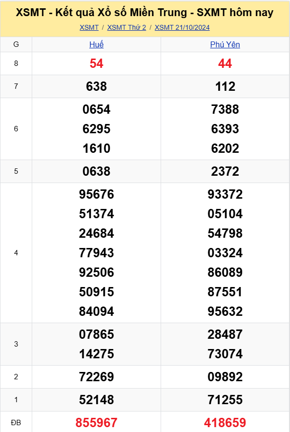 XSMT - Kết quả xổ số miền Trung hôm nay 21/10/2024 - XSMT 21/10 - KQXSMT