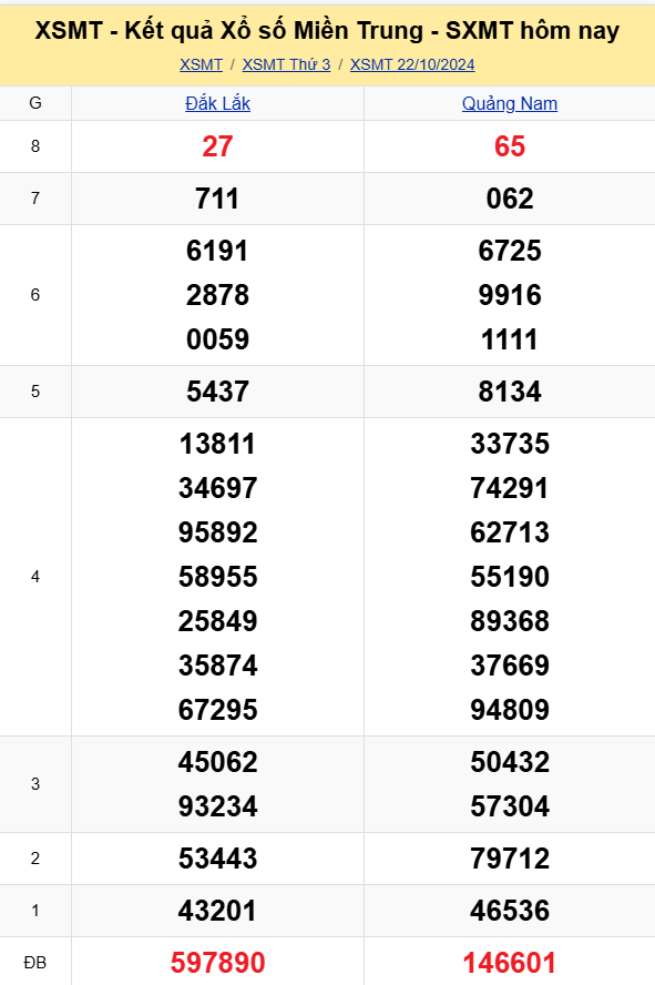 XSMT - Kết quả xổ số miền Trung hôm nay 22/10/2024 - XSMT 22/10 - KQXSMT