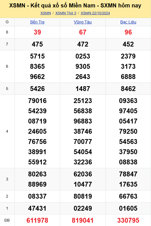 XSMN - Kết quả xổ số miền Nam hôm nay 22/10/2024 - KQXSMN 22/10