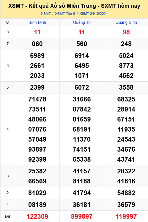 XSMT - Kết quả xổ số miền Trung hôm nay 24/10/2024 - XSMT 24/10 - KQXSMT