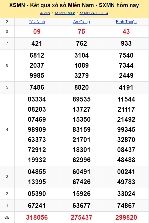 XSMN - Kết quả xổ số miền Nam hôm nay 24/10/2024 - KQXSMN 24/10