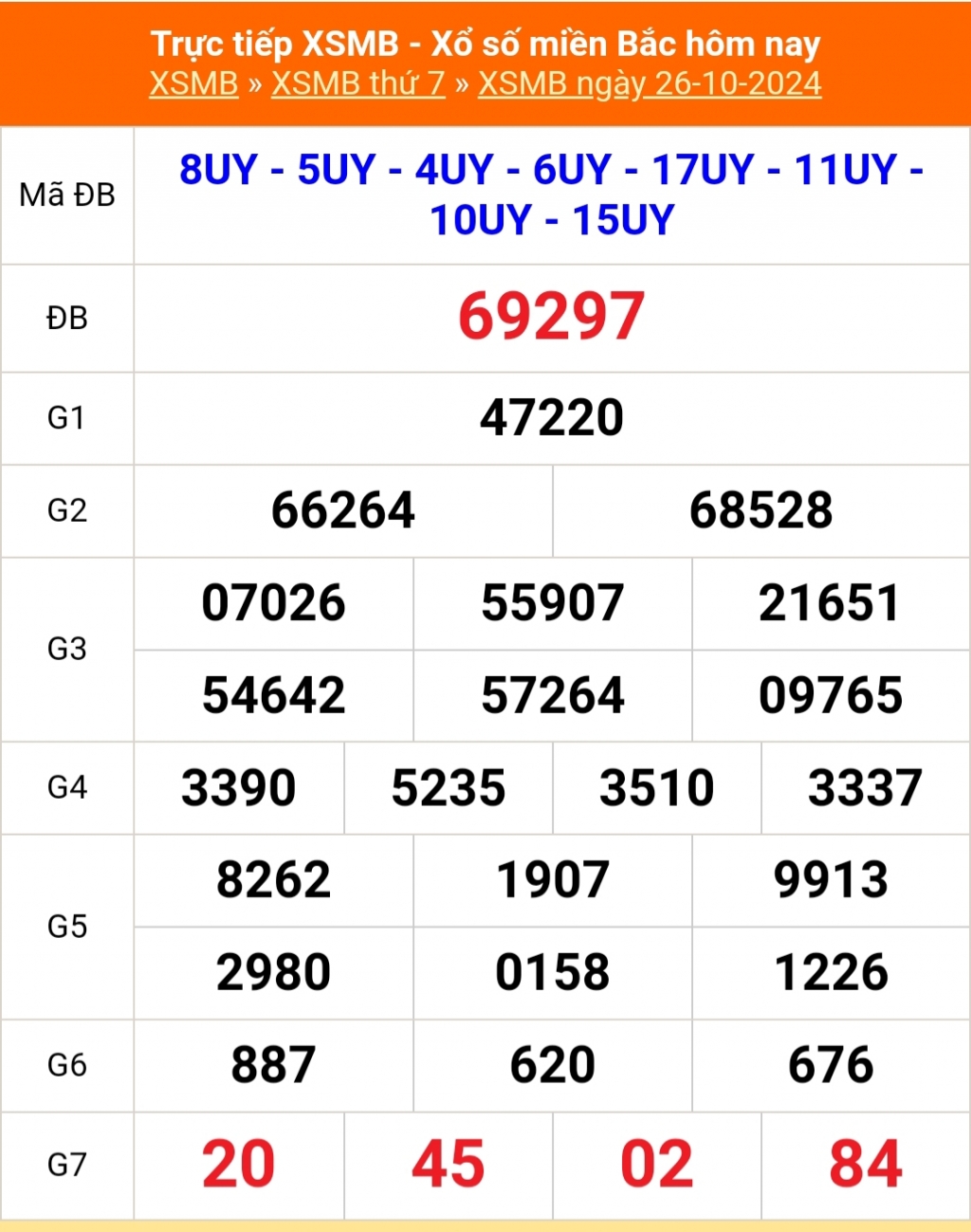 Kết quả xổ số miền Bắc hôm nay 26/10/2024 - XSMB 26/10/2024 - XSMB