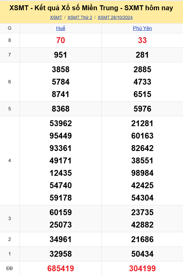 XSMT - Kết quả xổ số miền Trung hôm nay 28/10/2024 - XSMT 28/10 - KQXSMT