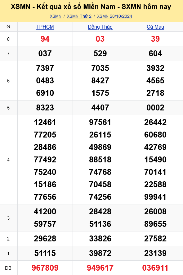 XSMN - Kết quả xổ số miền Nam hôm nay 28/10/2024 - KQXSMN 28/10