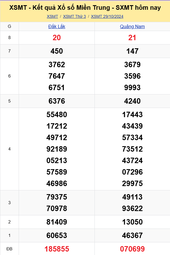 XSMT - Kết quả xổ số miền Trung hôm nay 29/10/2024 - XSMT 29/10 - KQXSMT