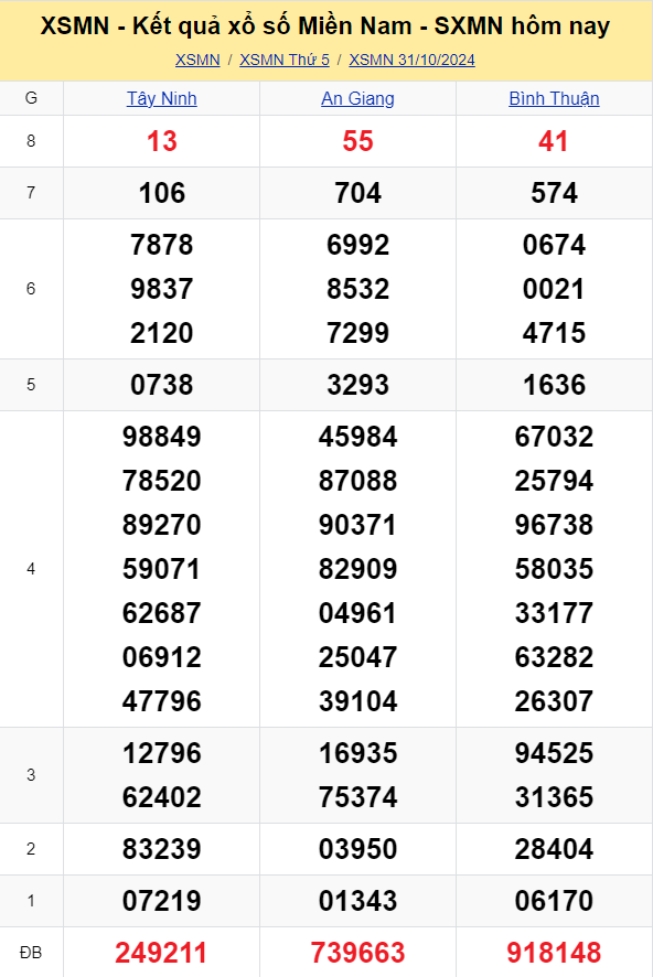 XSMN - Kết quả xổ số miền Nam hôm nay 31/10/2024 - KQXSMN 31/10