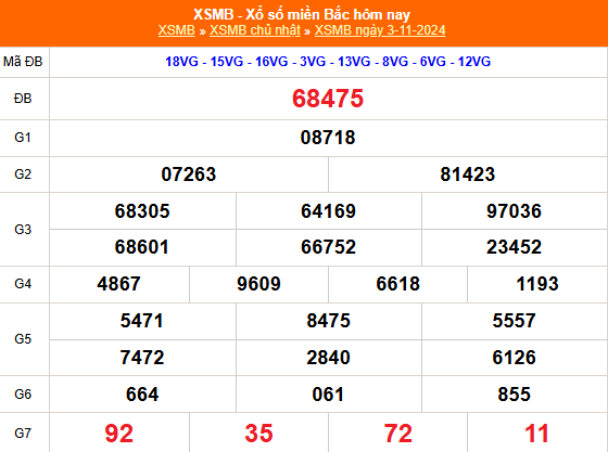 Kết quả xổ số miền Bắc hôm nay 3/11/2024 - XSMB 3/11/2024 - XSMB