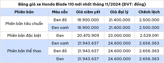 Cập nhật bảng giá xe máy Honda Blade 110 tháng 11/2024