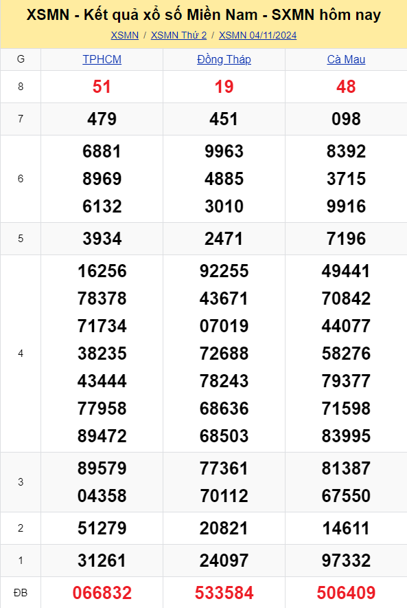 XSMN - Kết quả xổ số miền Nam hôm nay 4/11/2024 - KQXSMN 4/11