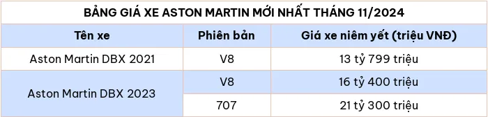 Cập nhật bảng giá xe ô tô hãng Aston Martin tháng 11/2024