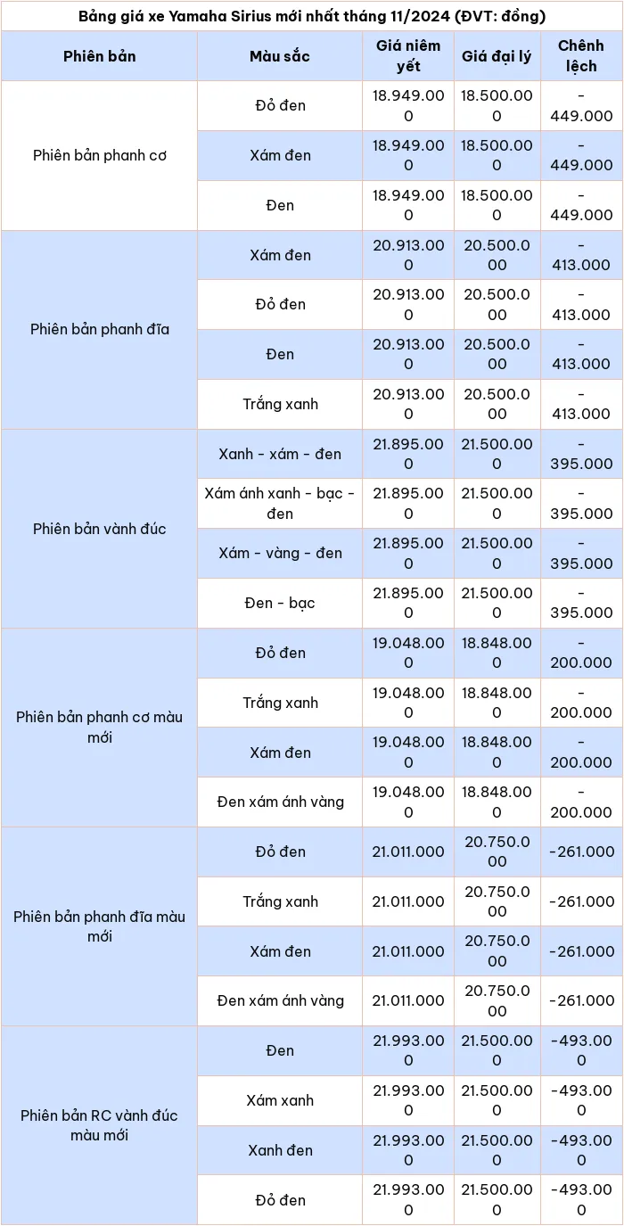 Cập nhật bảng giá xe máy Yamaha Sirius tháng 11/2024