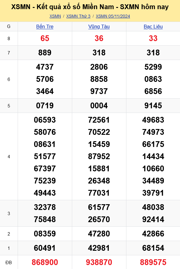 XSMN - Kết quả xổ số miền Nam hôm nay 5/11/2024 - KQXSMN 5/11