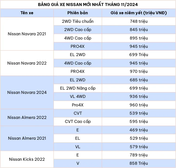 Cập nhật bảng giá xe ô tô hãng Nissan tháng 11/2024