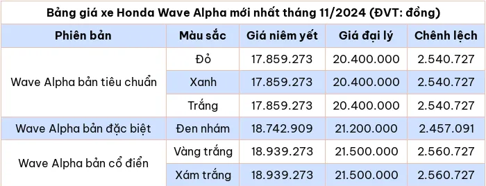 Cập nhật bảng giá xe máy Honda Wave Alpha tháng 11/2024