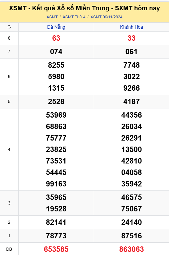 XSMT - Kết quả xổ số miền Trung hôm nay 6/11/2024 - XSMT 6/11 - KQXSMT