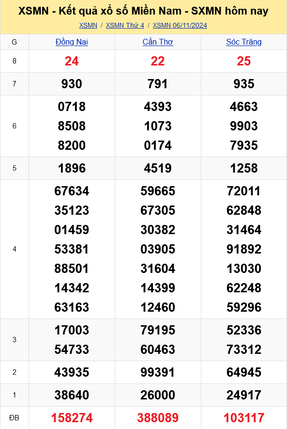 XSMN - Kết quả xổ số miền Nam hôm nay 6/11/2024 - KQXSMN 6/11