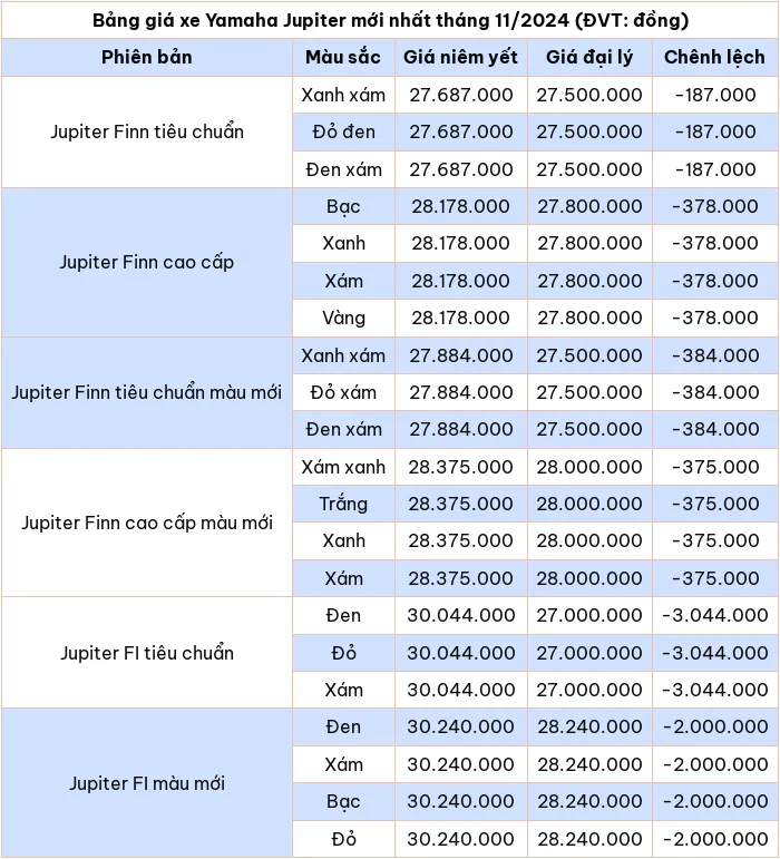 Cập nhật bảng giá xe máy Yamaha Jupiter tháng 11/2024