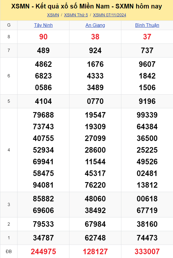 XSMN - Kết quả xổ số miền Nam hôm nay 7/11/2024 - KQXSMN 7/11