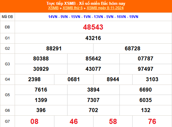 Kết quả xổ số miền Bắc hôm nay 8/11/2024 - XSMB 8/11/2024 - XSMB