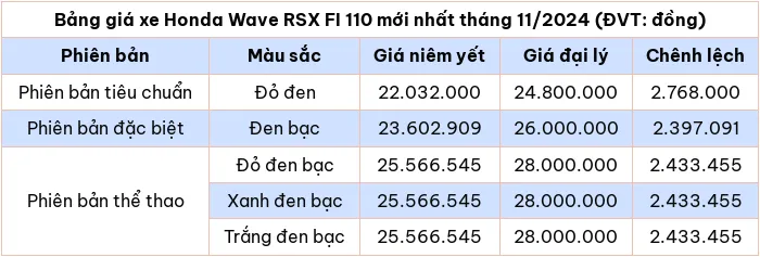 Cập nhật bảng giá xe Honda Wave RSX FI 110 tháng 11/2024