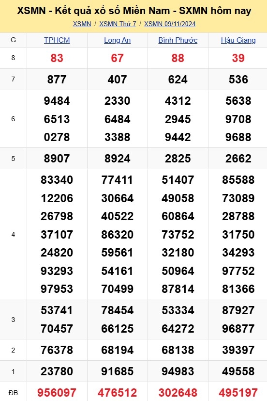 XSMN - Kết quả xổ số miền Nam hôm nay 9/11/2024 - KQXSMN 9/11