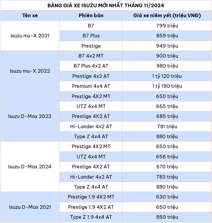 Cập nhật bảng giá xe ô tô hãng Isuzu tháng 11/2024