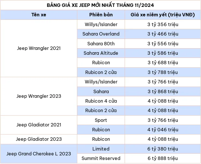 Cập nhật bảng giá xe ô tô hãng Jeep tháng 11/2024