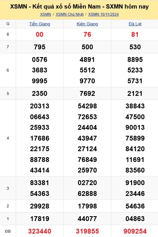 XSMN - Kết quả xổ số miền Nam hôm nay 10/11/2024 - KQXSMN 10/11