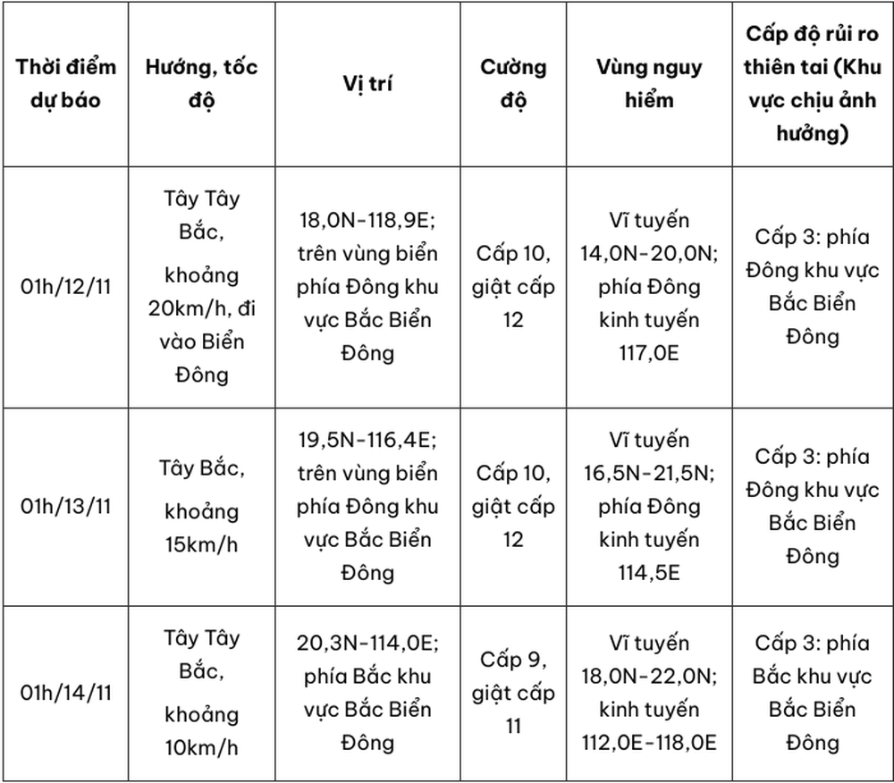 Dự báo diễn biến của bão Toraji trong vòng 24 đến 48 giờ tới. Ảnh: Trung tâm Dự báo KTTVQG