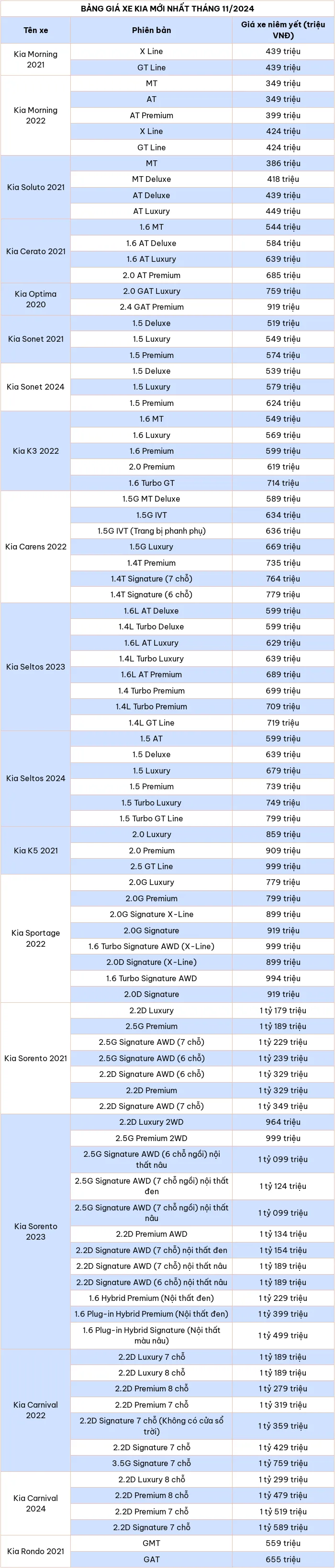 Cập nhật bảng giá xe ô tô hãng Kia tháng 11/2024