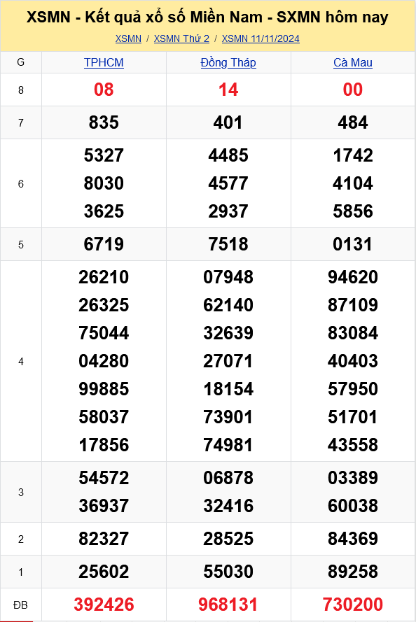 XSMN - Kết quả xổ số miền Nam hôm nay 11/11/2024 - KQXSMN 11/11
